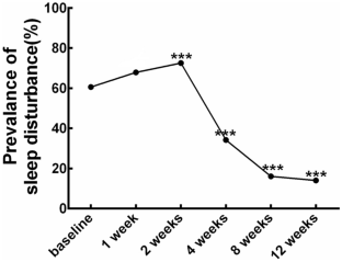 Prediction of risk factors of sleep disturbance in patients undergoing total hip arthroplasty.