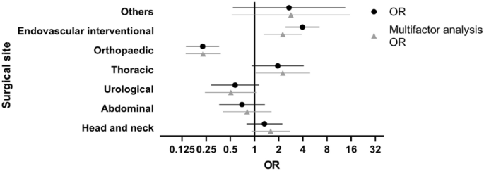 Endovascular Interventional Procedure is a Significant Risk Factor of Postsurgical Gout: A Retrospective Cohort Study.