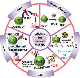 Nanoscale metal–organic frameworks as smart nanocarriers for cancer therapy