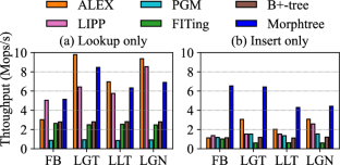 Morphtree: a polymorphic main-memory learned index for dynamic workloads