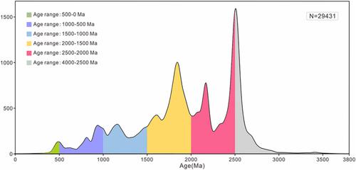 A database of detrital zircon U–Pb ages in the North China Craton from the Paleoproterozoic to the early Palaeozoic