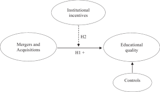 Mergers and acquisitions and educational quality of higher education institutions