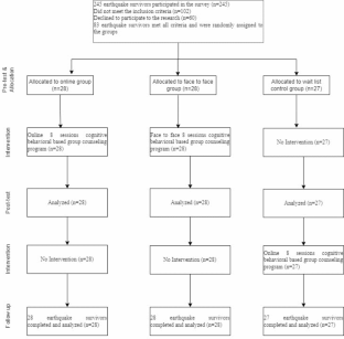 The Effect of Online Cognitive Behavioral Group Counseling on Anxiety, Depression, Stress and Resilience in Maraş-Centered Earthquake Survivors