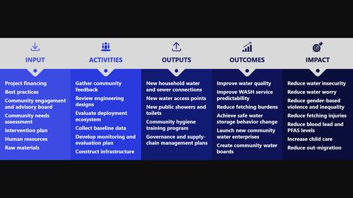 Measuring transformative WASH: A new paradigm for evaluating water, sanitation, and hygiene interventions