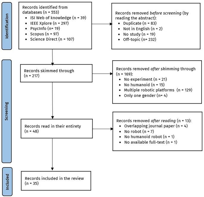 Robot’s Gendering Trouble: A Scoping Review of Gendering Humanoid Robots and Its Effects on HRI