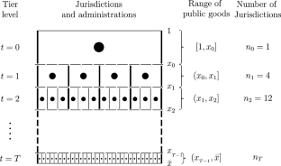 Citizen preferences and the architecture of government