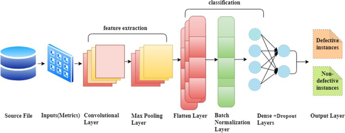 A novel approach for software defect prediction using CNN and GRU based on SMOTE Tomek method