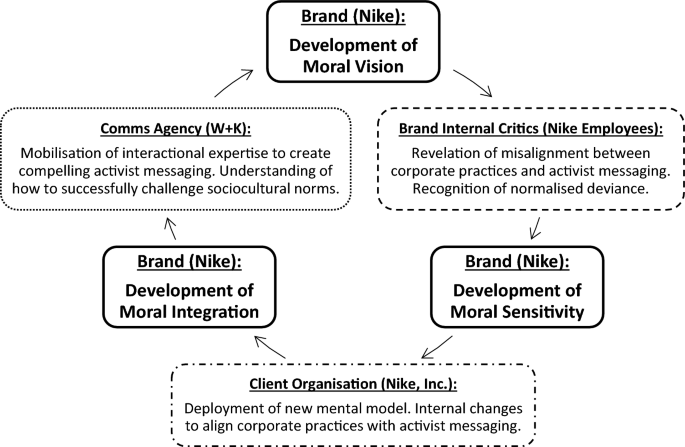 The influence of marketing communications agencies on activist brands’ moral competency development and ability to engage in authentic brand activism: Wieden+Kennedy ‘Just Does It’