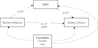 Dark Triad and Dating Violence: Mediating Role of Irrational Beliefs in Romantic Relationships