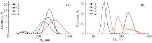 Self-Assembly Behavior and Cytotoxicity of PEG-b-PLA Nanoparticles for Improved Oxaliplatin Delivery: Effect of PLA Block Length