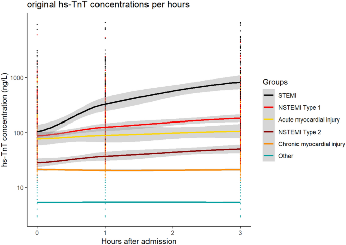 Long-term outcome of patients presenting with myocardial injury or myocardial infarction.