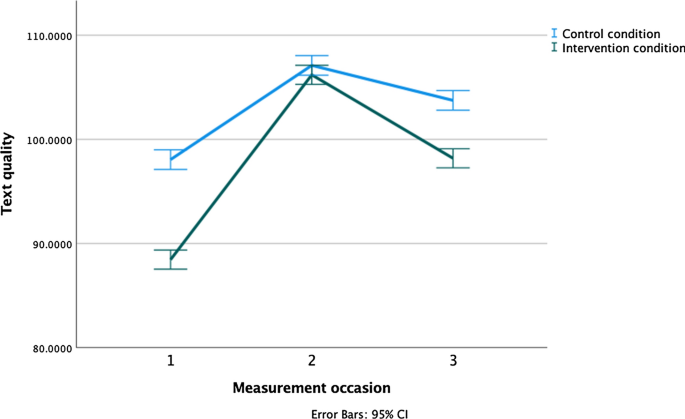 Write, talk and rewrite: the effectiveness of a dialogic writing intervention in upper elementary education