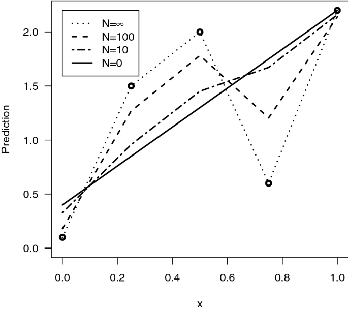 Robust optimal designs using a model misspecification term