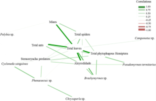 The association of beneficial and pest arthropods on Sapindus saponaria saplings fertilized with sewage sludge in a degraded area