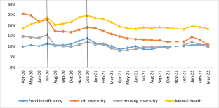 Multidimensional Hardships in the U.S. During the COVID-19 Pandemic