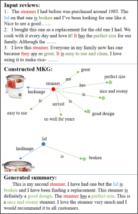 Self-supervised opinion summarization with multi-modal knowledge graph