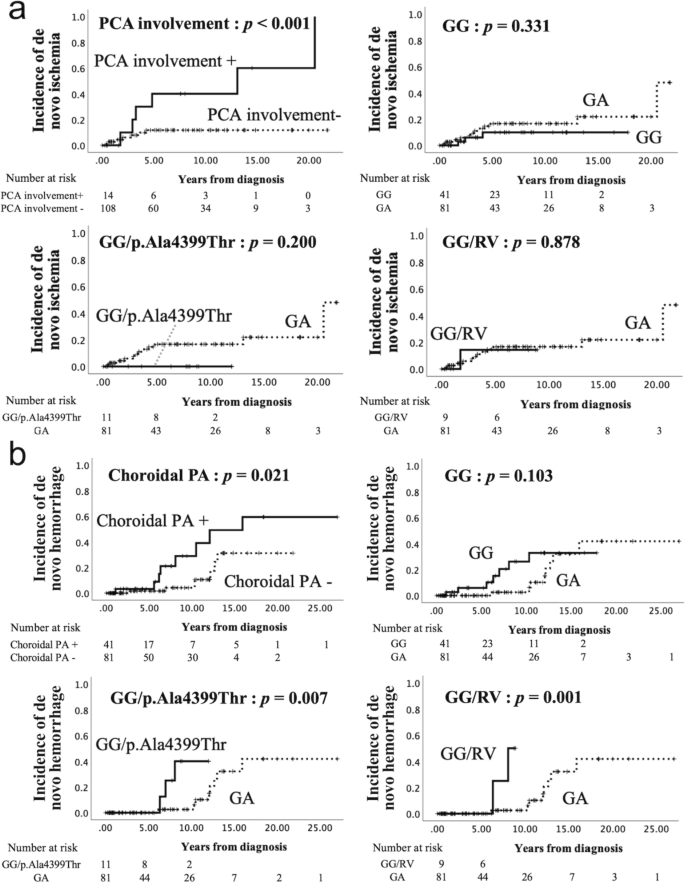 RNF213 p.Arg4810Lys Wild Type is Associated with De Novo Hemorrhage in Asymptomatic Hemispheres with Moyamoya Disease.