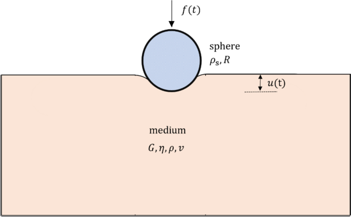 A New Approach for Measuring Viscoelastic Properties of Soft Materials Using the Dynamic Response of a Spherical Object Placed at the Sample Interface