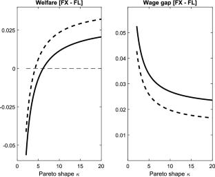 Exchange Rate Policy and Firm Heterogeneity