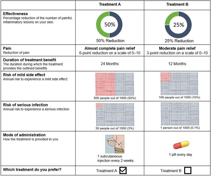 Patient Preferences in the Management of Hidradenitis Suppurativa: Results of a Multinational Discrete Choice Experiment in Europe.