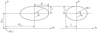 Research for Optimal Programs for Controlling the Relative Motion of a Spacecraft with Limited Thrust