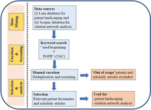 Patent landscaping and citation network analysis to reveal the global research trends in biopriming using microbial inoculants: an insight toward sustainable agriculture.