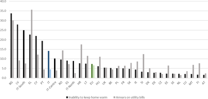 Are they Twins or Only Friends? The Redundancy and Complementarity of Energy Poverty Indicators in Italy