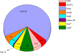 Plasma pyrolysis feasibility study of Spent Caustic waste to hydrogen production