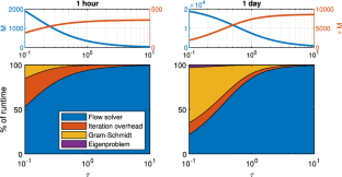 Optimal computational parameters for maximum accuracy and minimum cost of Arnoldi-based time-stepping methods for flow global stability analysis