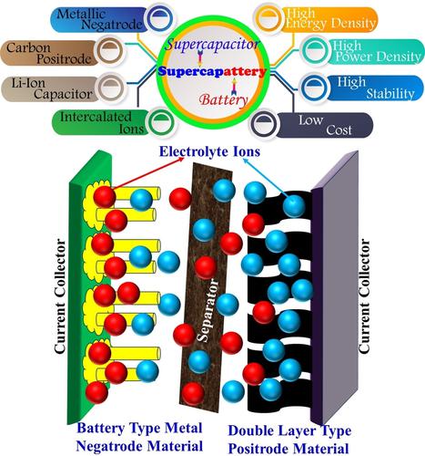 Metal Negatrode Supercapatteries: Advancements, Challenges, and Future Perspectives for High-Performance Energy Storage