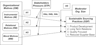 Sustainable sourcing for a sustainable future: the role of organizational motives and stakeholder pressure