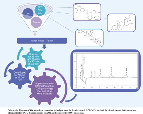 Development of Simple HPLC-UV Method for the Simultaneous Determination of Repaglinide, Dexamethasone, and Remdesivir, and its Application to Synthetic Mixture and Human Plasma