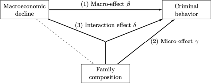 Crime, Families and the Economy: Micro-conditions as Moderator of Macro-effects