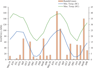 Impact of Cropping System and Planting Techniques On Soil Properties and Wheat Productivity Under Rainfed Condition