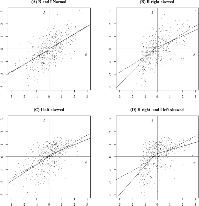 Identifying accounting conservatism in the presence of skewness