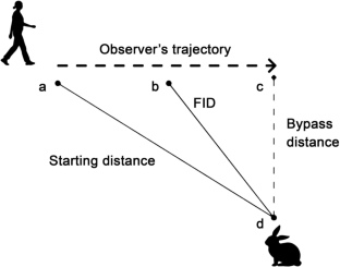 Effects of human approach directness and path use on small mammal risk perception