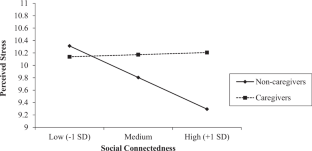 Social Connectedness and Perceived Stress Among Caregivers During the COVID-19 Pandemic: a Mixed-Methods Study.