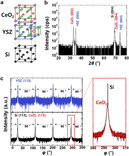 Evolution of Microcracks in Epitaxial CeO2 Thin Films on YSZ-Buffered Si