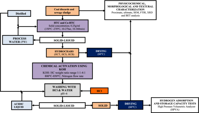 Systematic physicochemical characterization, carbon balance and cost of production analyses of activated carbons derived from (Co)-HTC of coal discards and sewage sludge for hydrogen storage applications