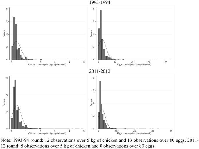 Understanding household and food system determinants of chicken and egg consumption in India