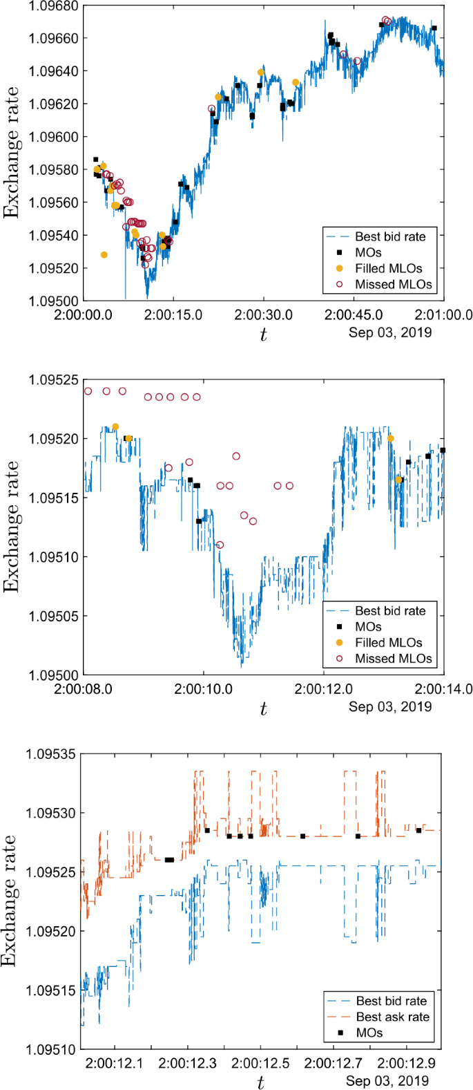 Optimal execution with stochastic delay