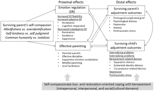 Self-Compassion for Caregivers of Children in Parentally Bereaved Families: A Theoretical Model and Intervention Example.