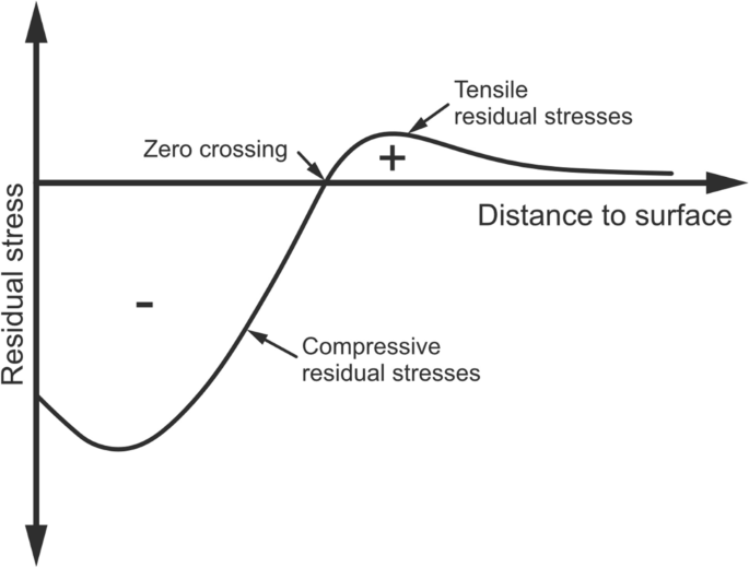 Experimental and numerical investigation of the deep rolling process focussing on 34CrNiMo6 railway axles