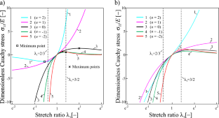 Families of Hooke-like isotropic hyperelastic material models and their rate formulations