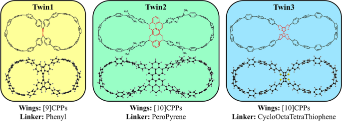 Photoinduced electron transfer in host–guest complexes of double nanohoops