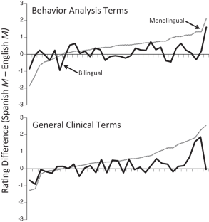 Do Bilinguals Have One Verbal Repertoire or Two? Evidence from Listener Word-Emotion Responses