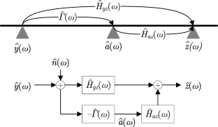 Modeling Closed-Loop Control of Installed Jet Noise Using Ginzburg-Landau Equation