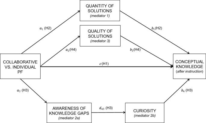 Do students learn more from failing alone or in groups? Insights into the effects of collaborative versus individual problem solving in productive failure