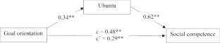 Goal Orientation and Adolescent Social Competence: Ubuntu as a Mediator Among Black American Adolescents.