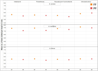 Seed treatment with neonicotinoid insecticides does not affect the foraging behavior of honey bees